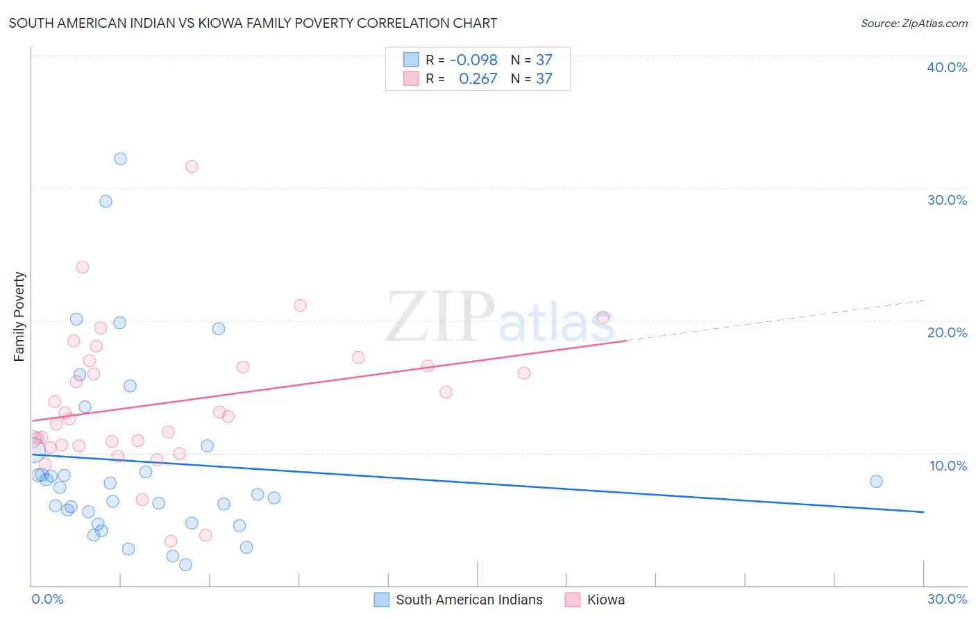 South American Indian vs Kiowa Family Poverty