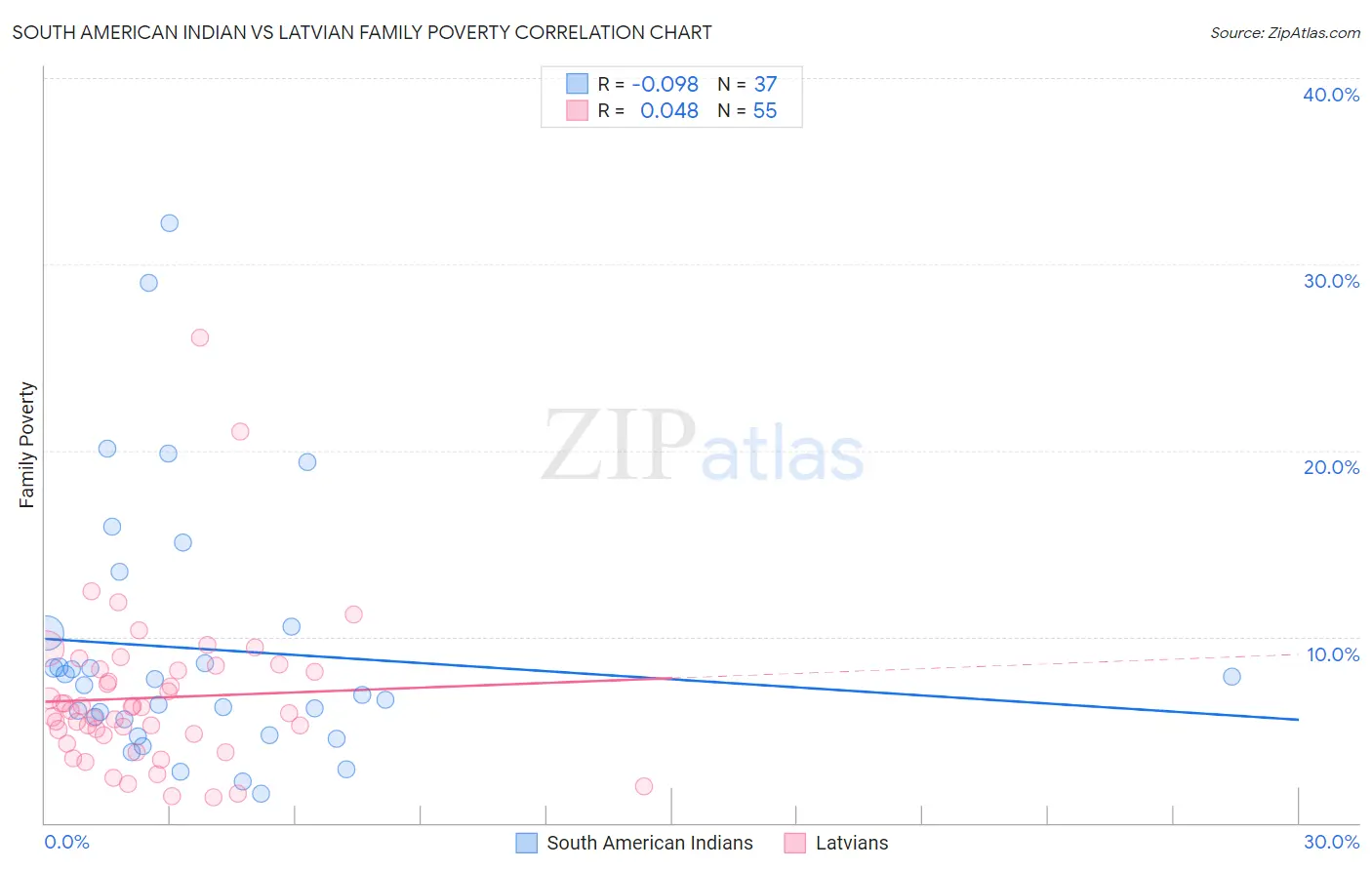 South American Indian vs Latvian Family Poverty