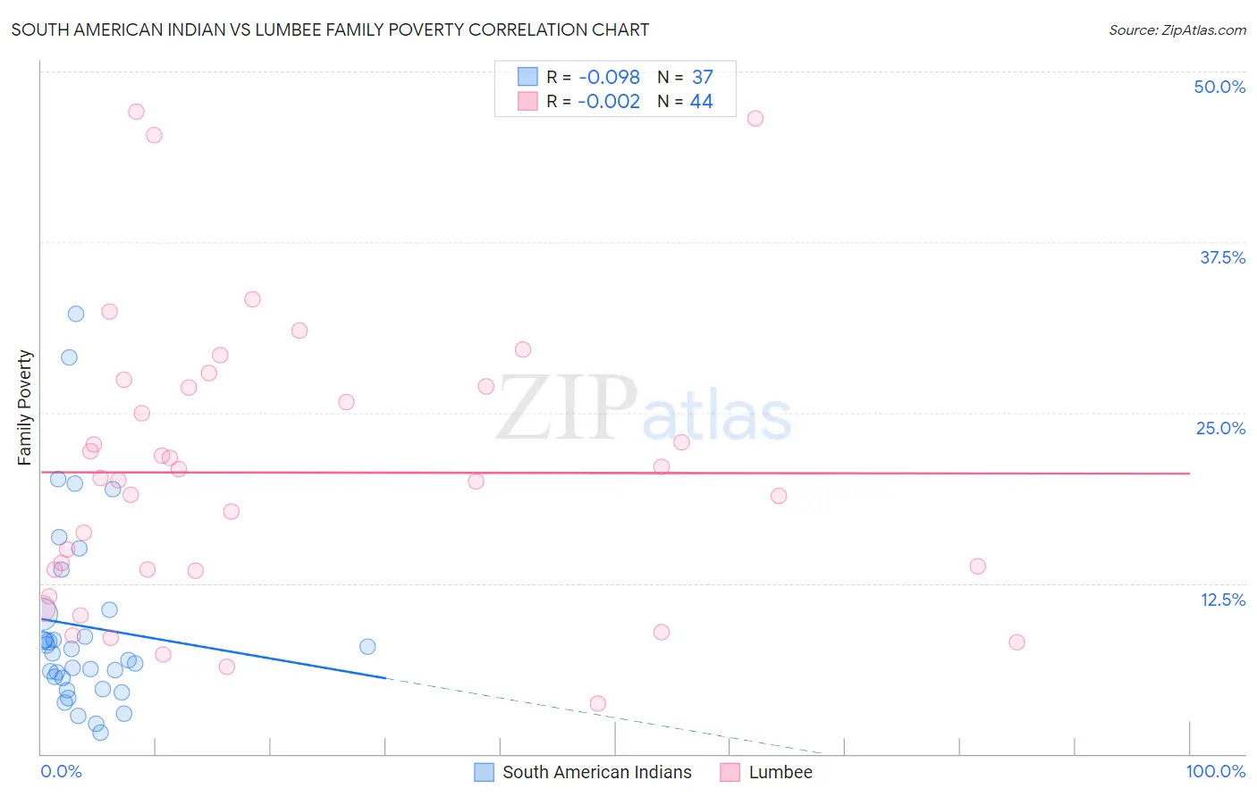 South American Indian vs Lumbee Family Poverty