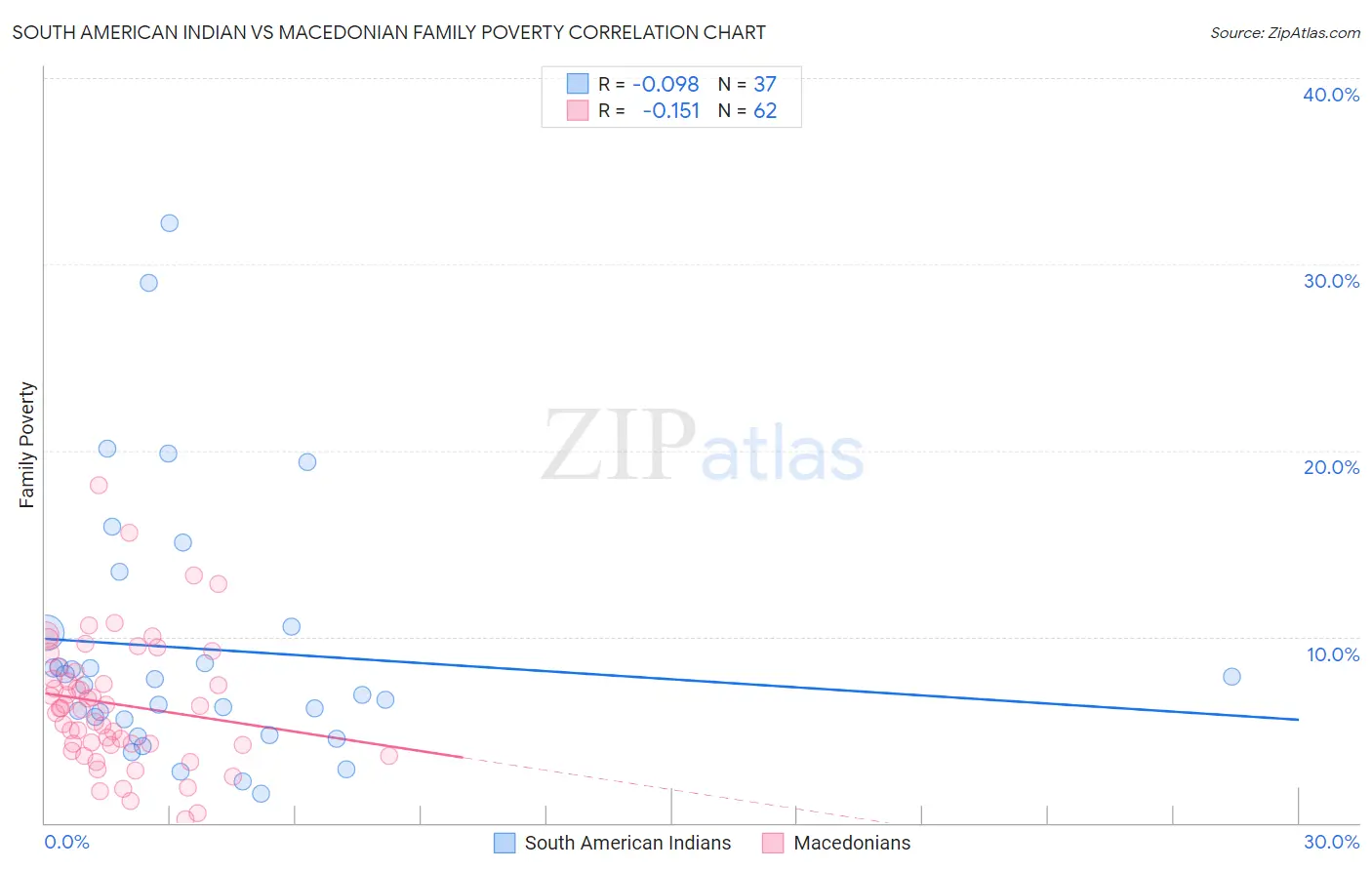 South American Indian vs Macedonian Family Poverty