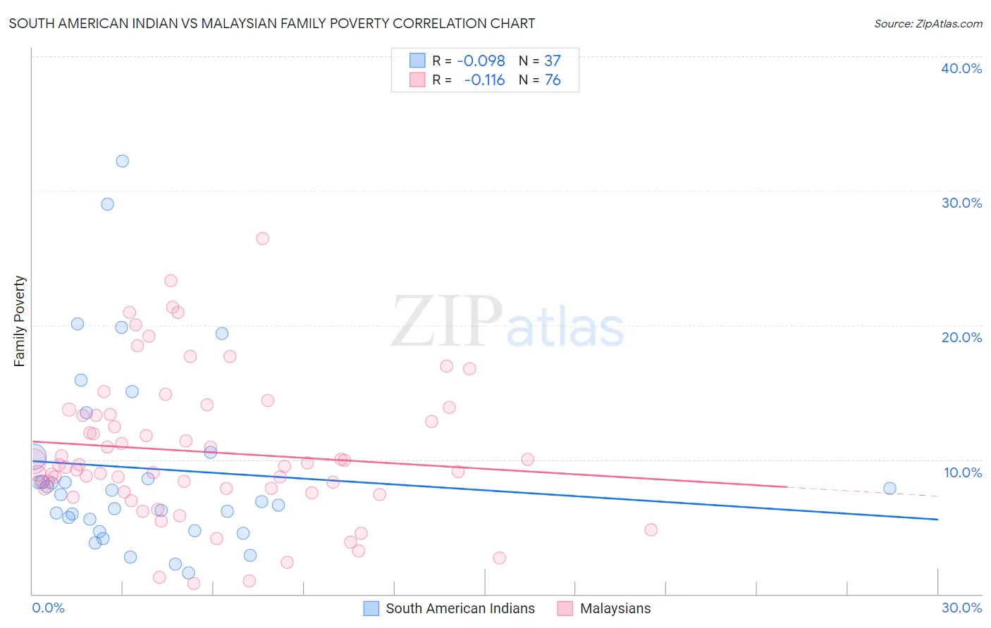 South American Indian vs Malaysian Family Poverty