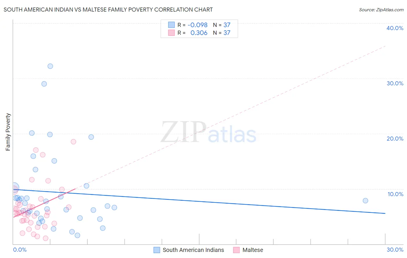 South American Indian vs Maltese Family Poverty