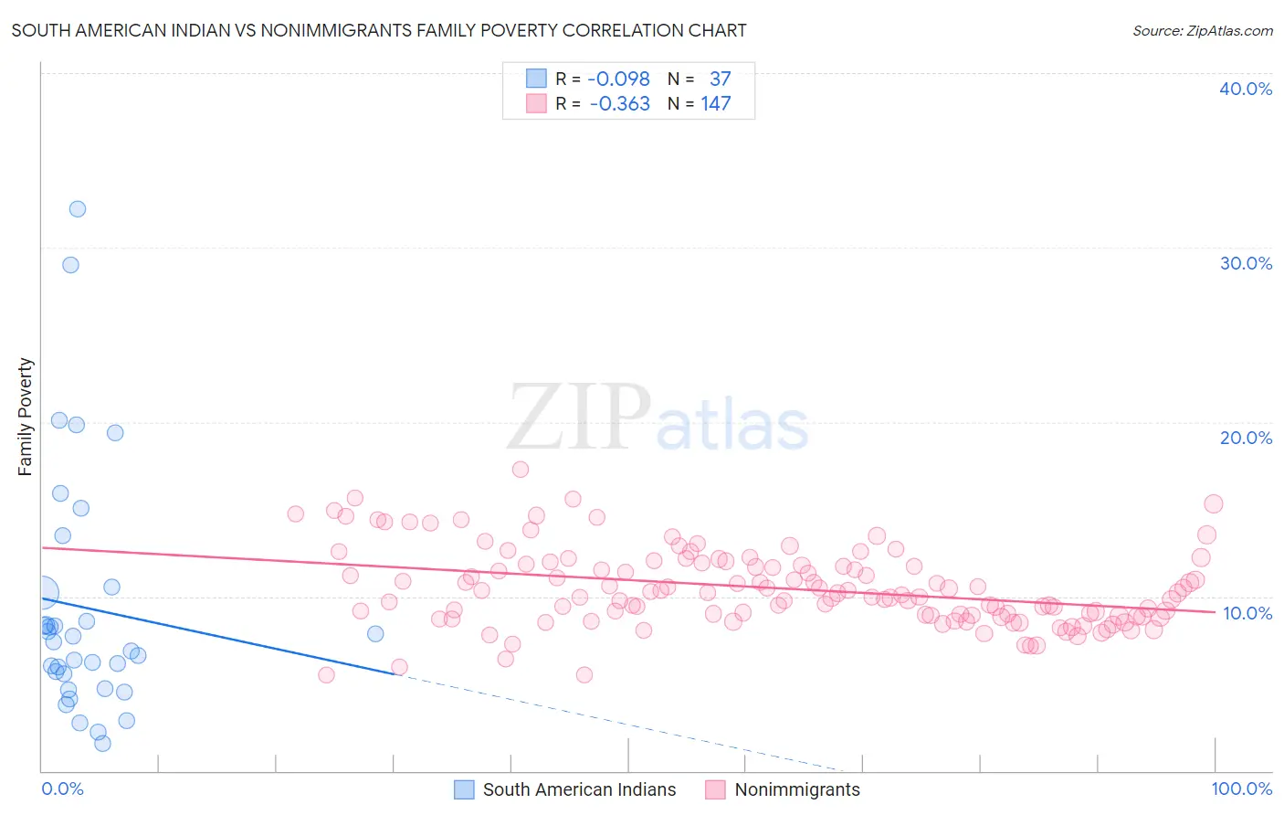 South American Indian vs Nonimmigrants Family Poverty