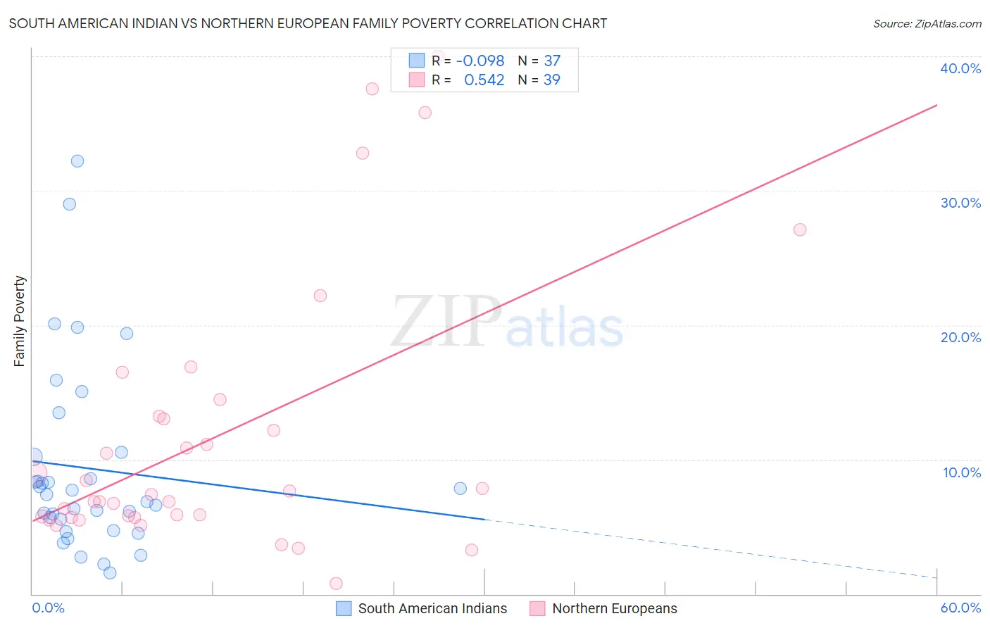 South American Indian vs Northern European Family Poverty