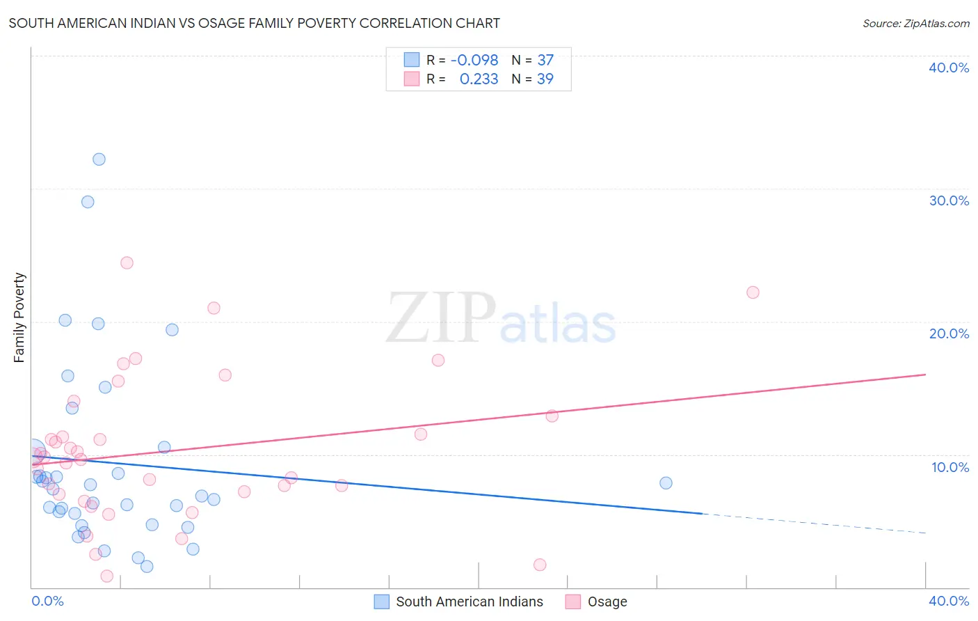 South American Indian vs Osage Family Poverty