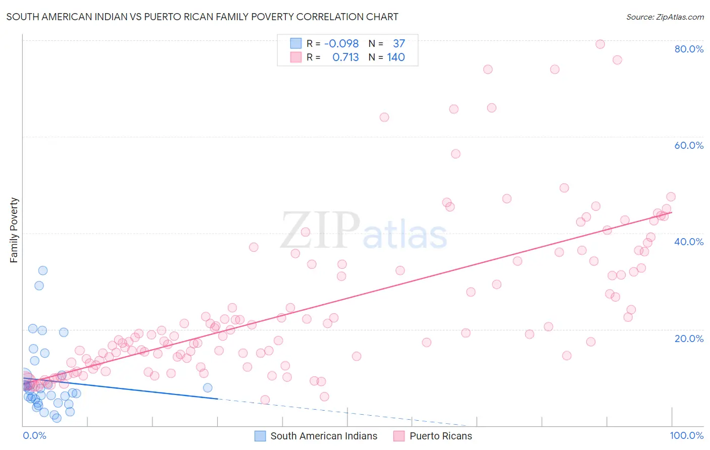 South American Indian vs Puerto Rican Family Poverty