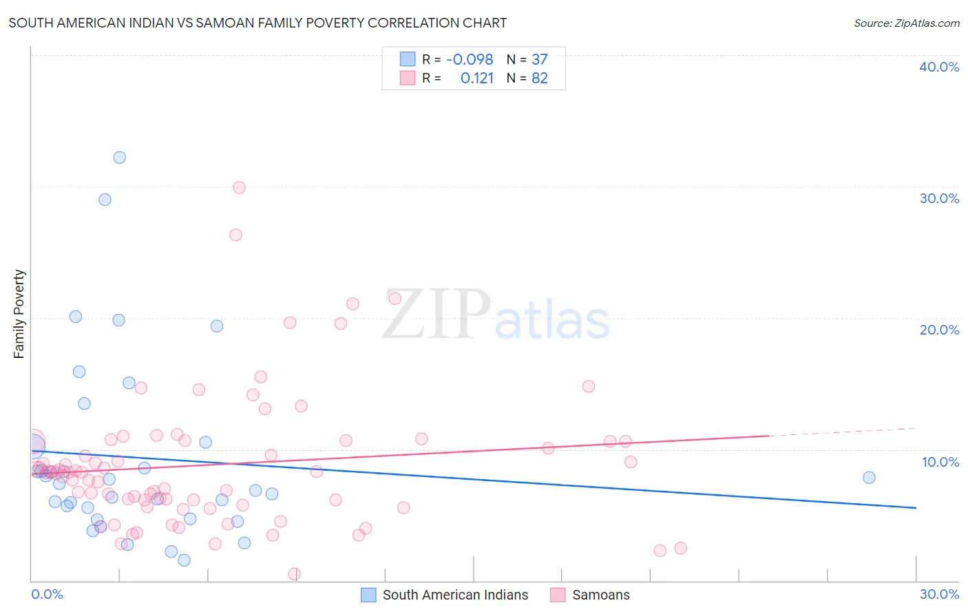 South American Indian vs Samoan Family Poverty