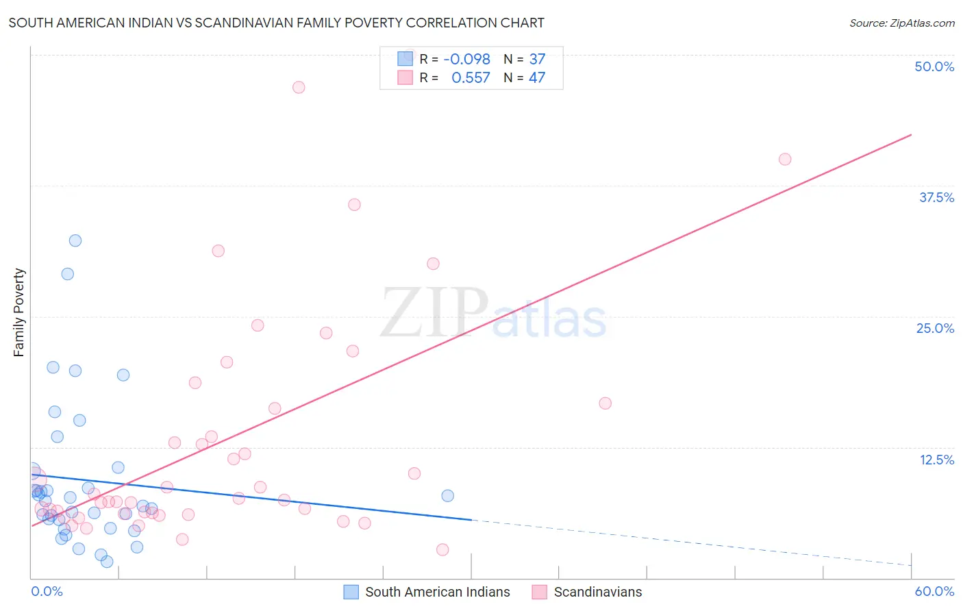 South American Indian vs Scandinavian Family Poverty