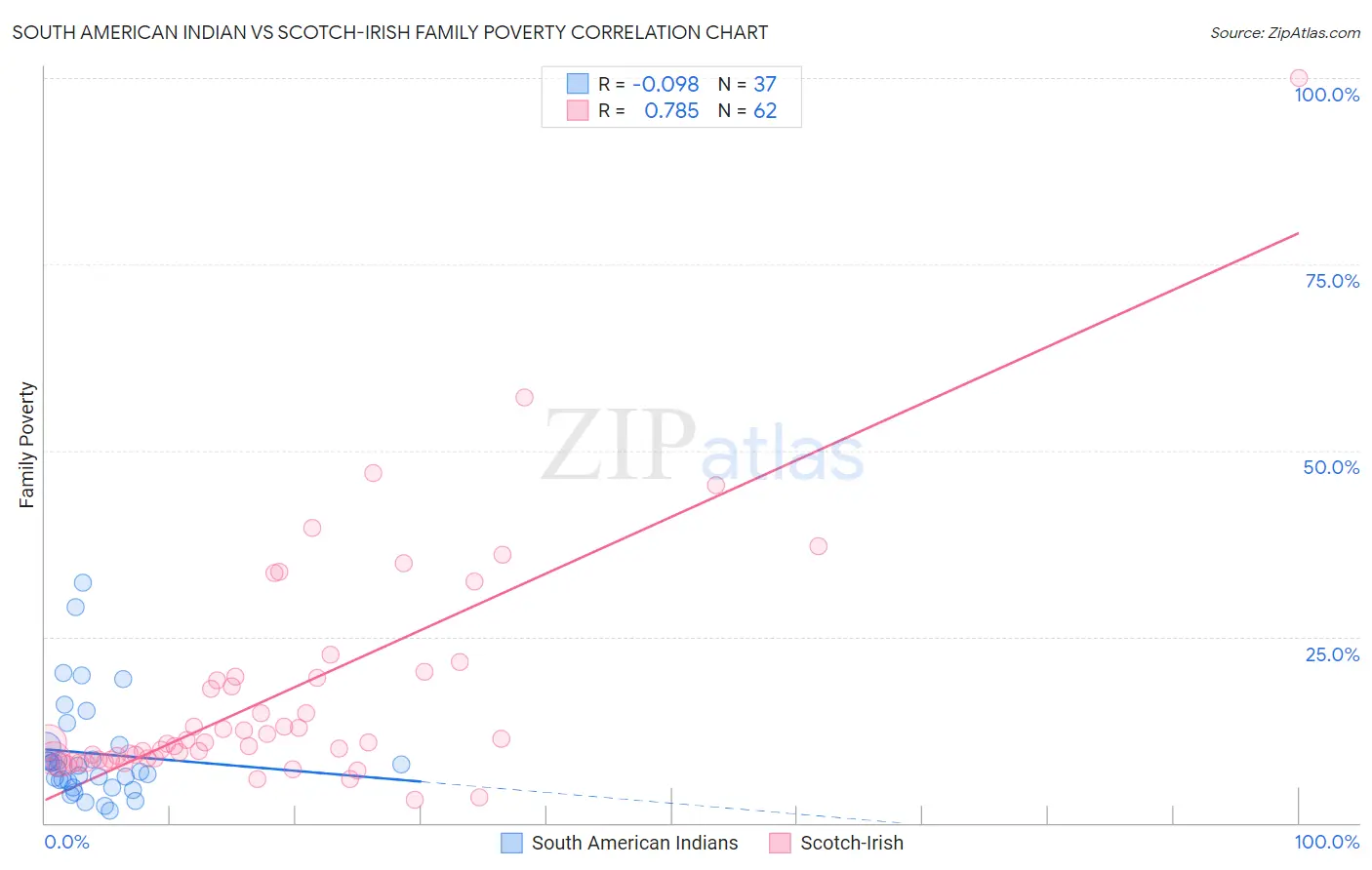 South American Indian vs Scotch-Irish Family Poverty