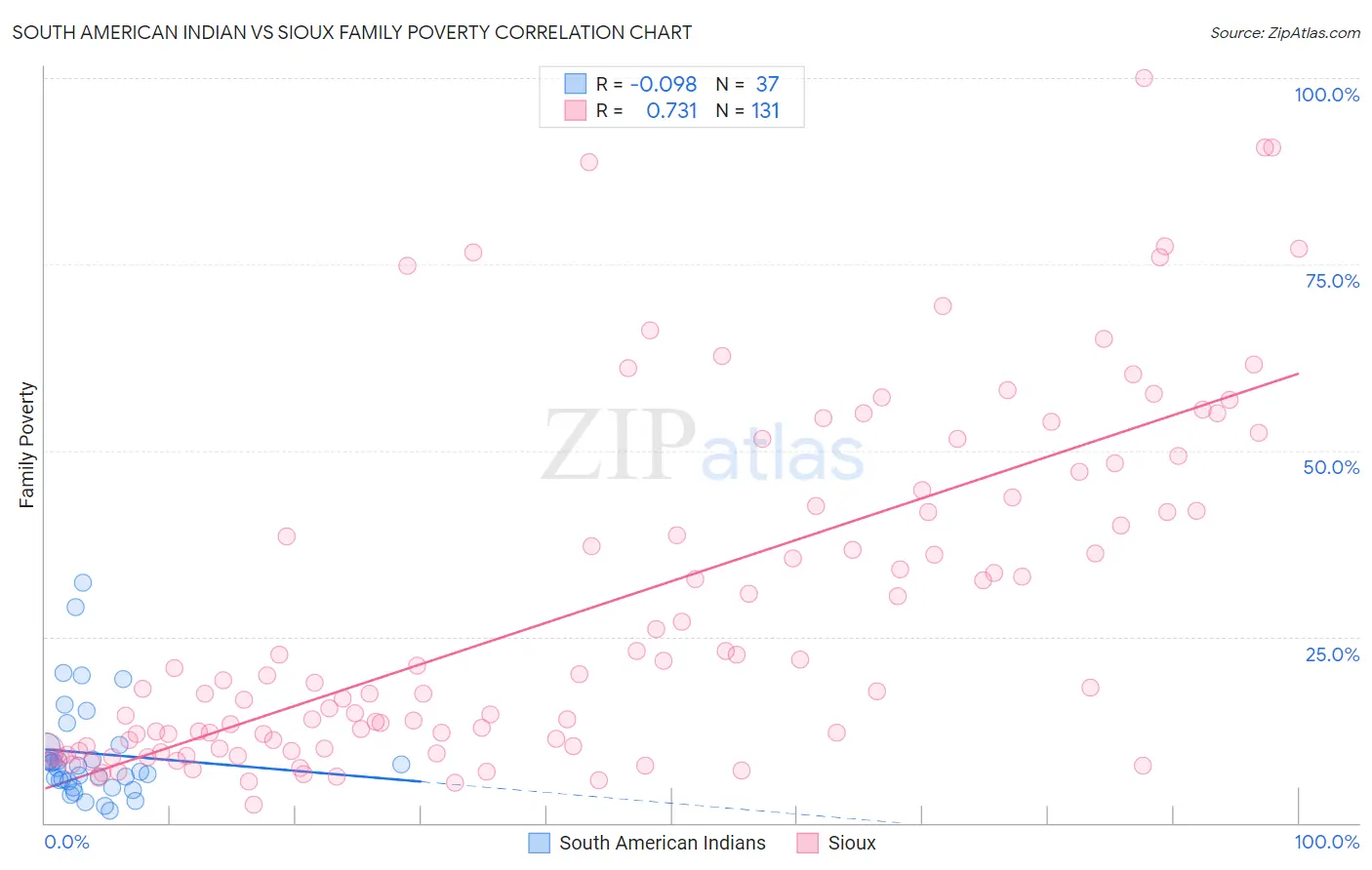 South American Indian vs Sioux Family Poverty