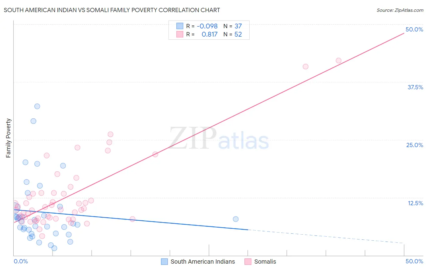South American Indian vs Somali Family Poverty