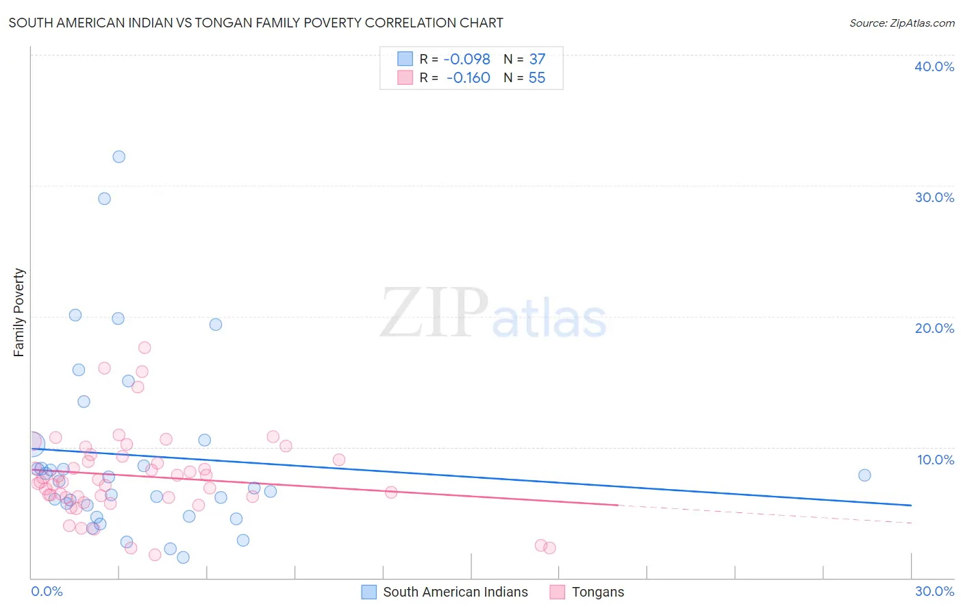 South American Indian vs Tongan Family Poverty