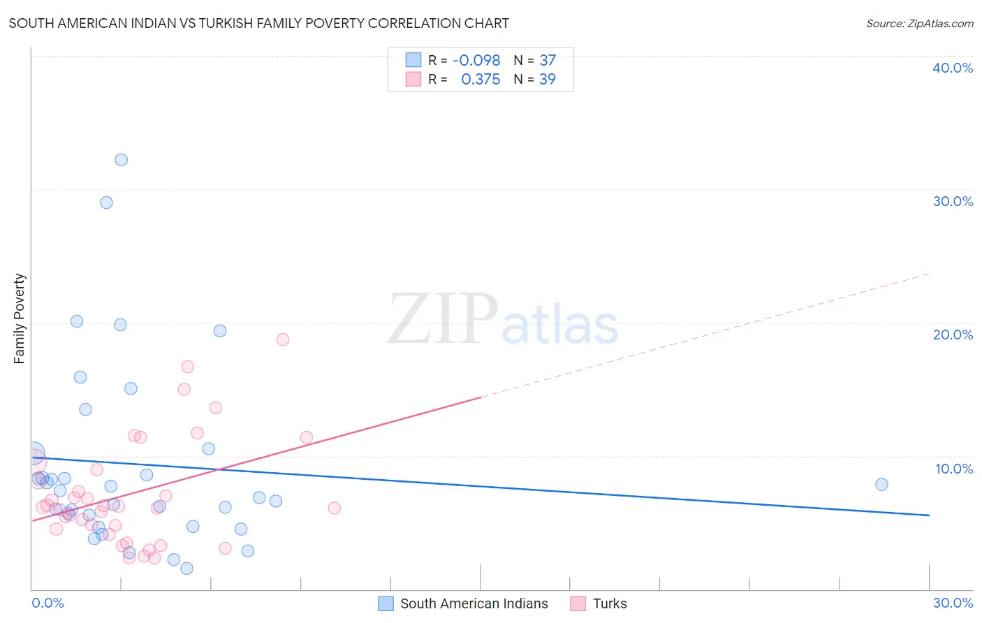 South American Indian vs Turkish Family Poverty