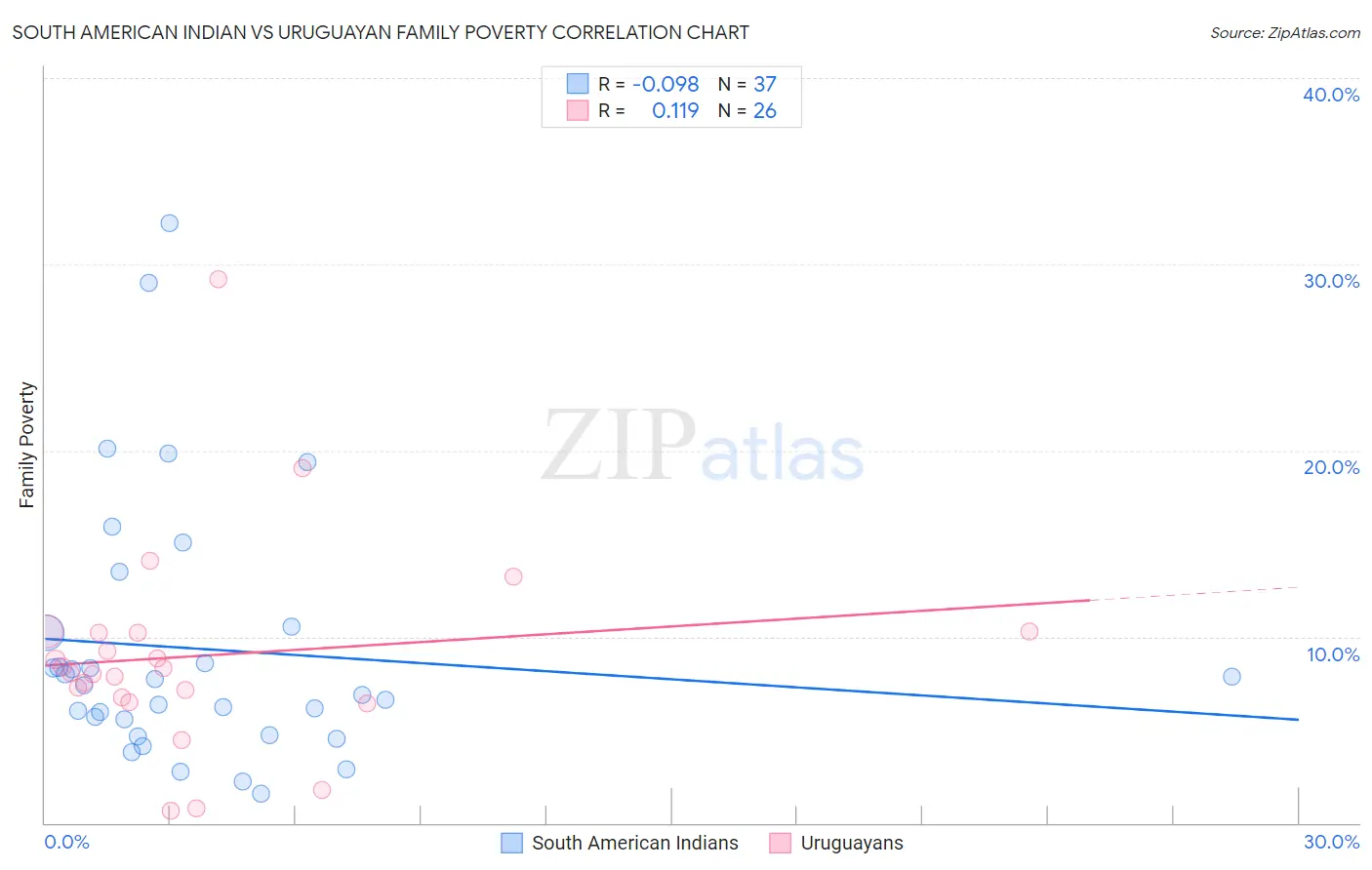 South American Indian vs Uruguayan Family Poverty