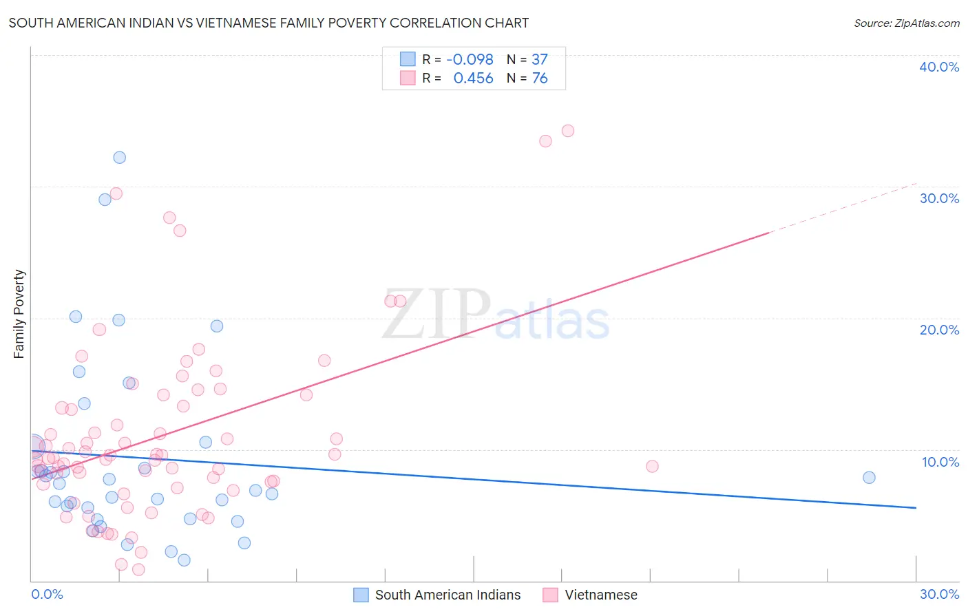 South American Indian vs Vietnamese Family Poverty