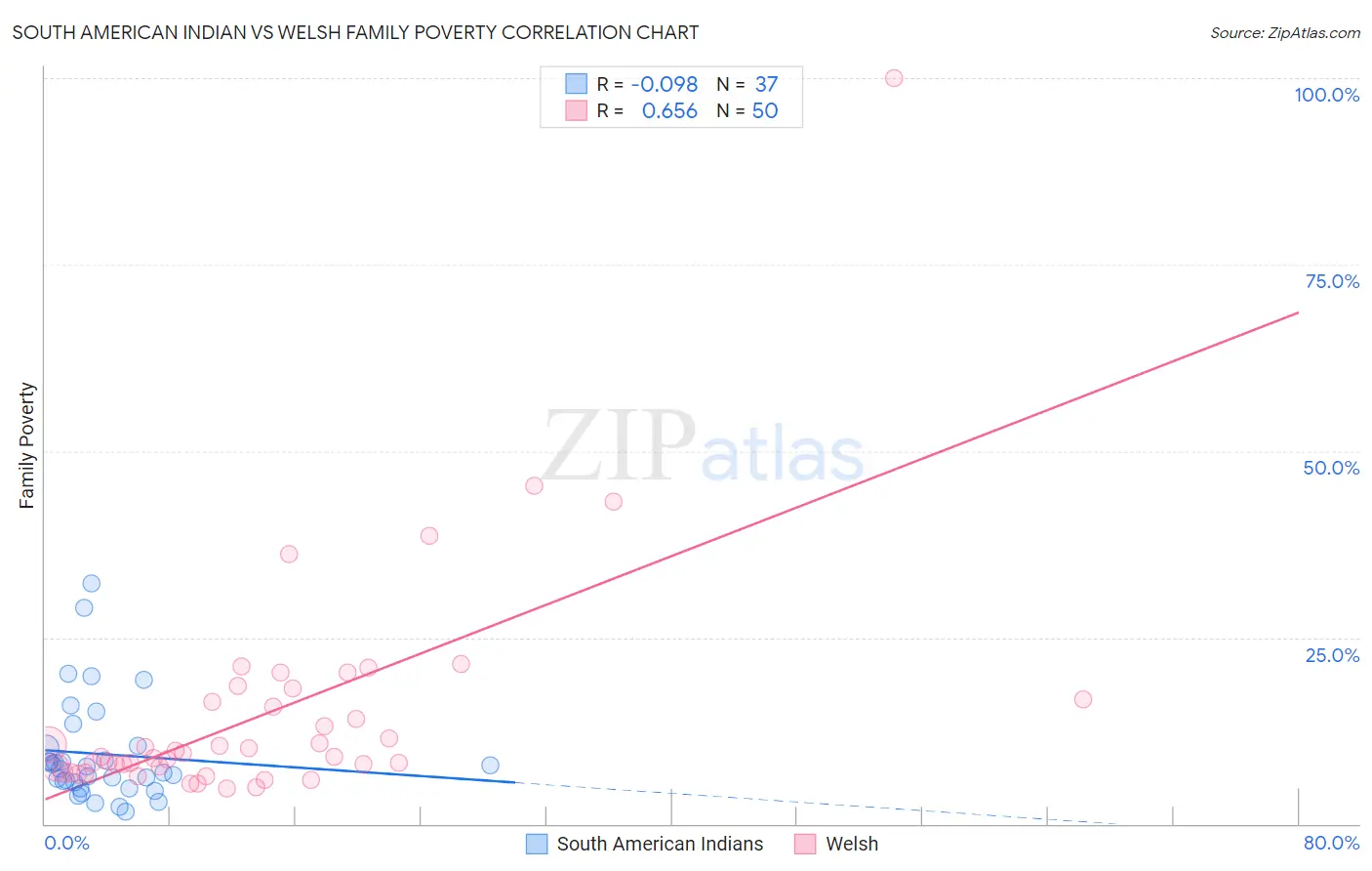 South American Indian vs Welsh Family Poverty
