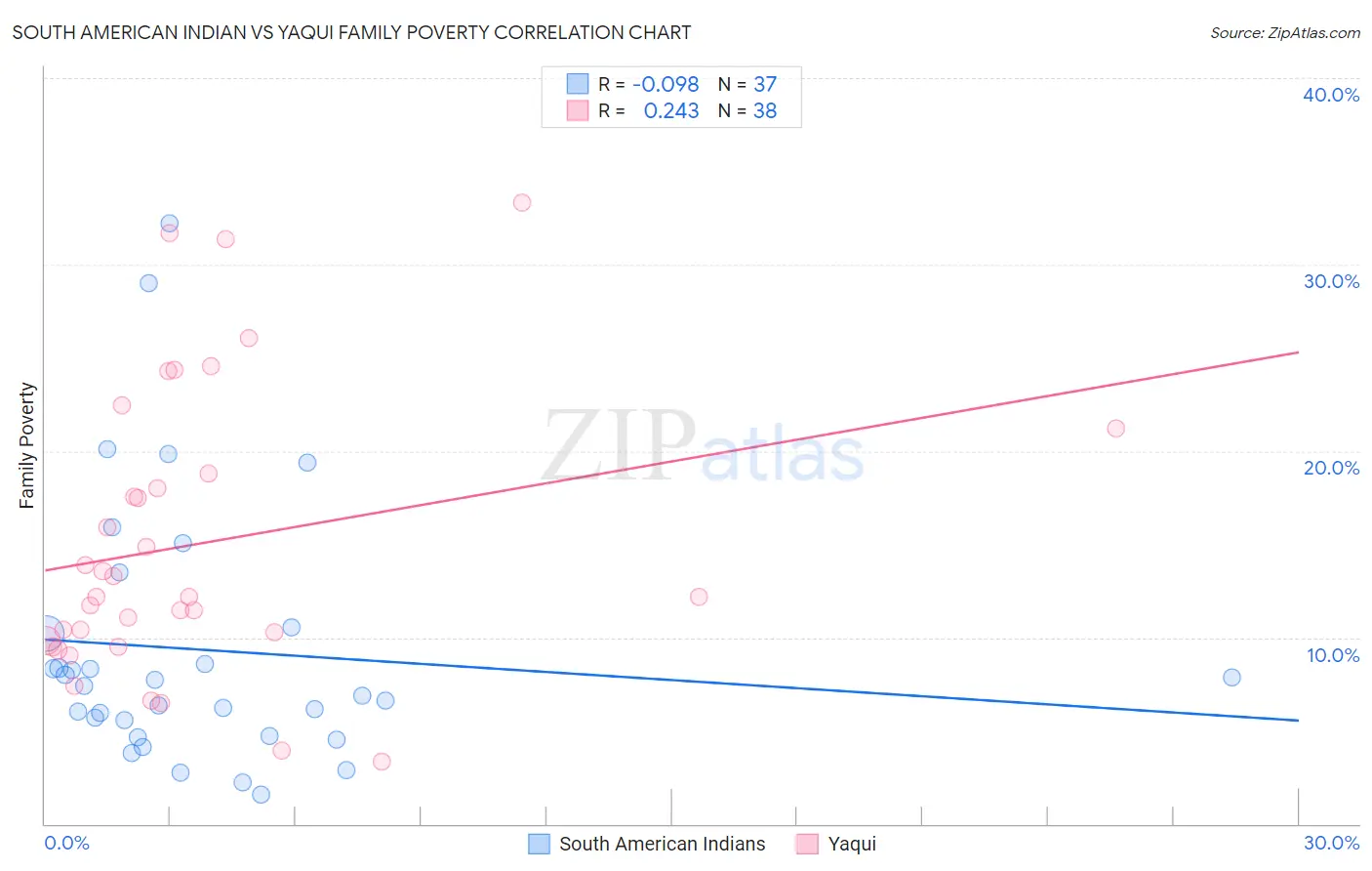 South American Indian vs Yaqui Family Poverty