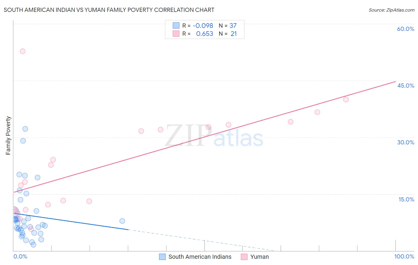 South American Indian vs Yuman Family Poverty