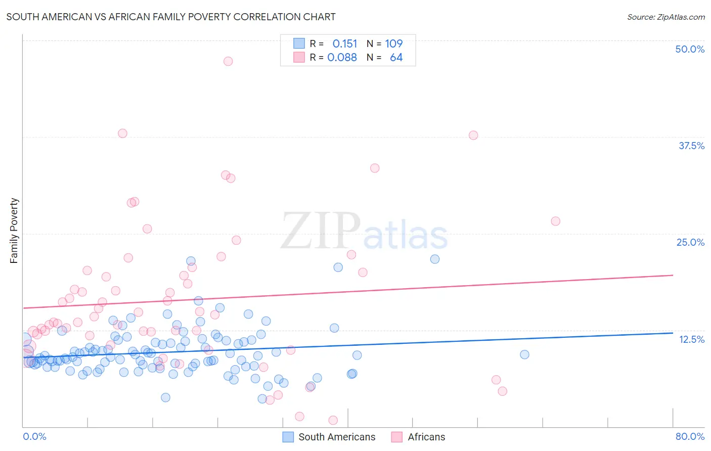 South American vs African Family Poverty