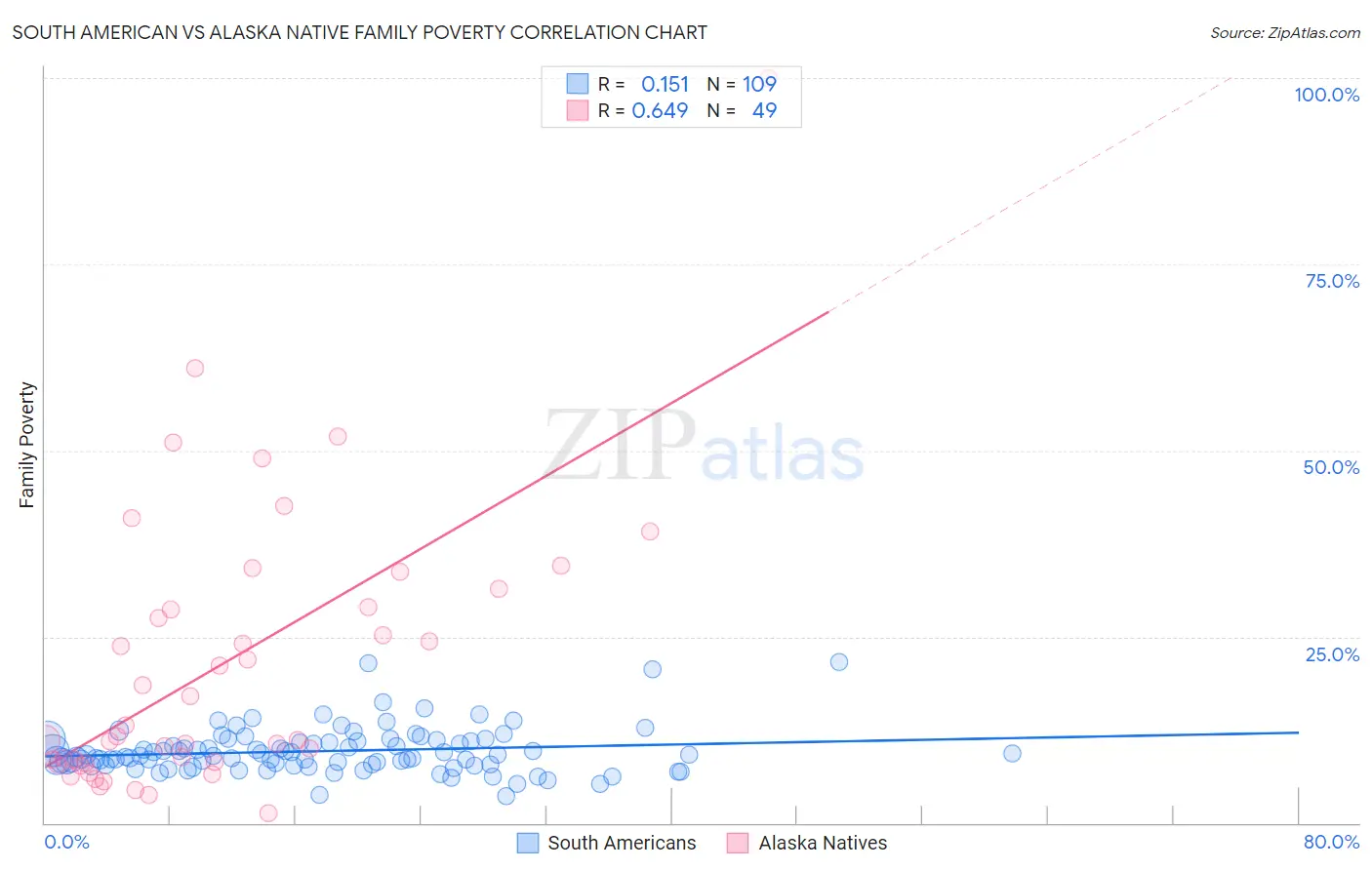 South American vs Alaska Native Family Poverty