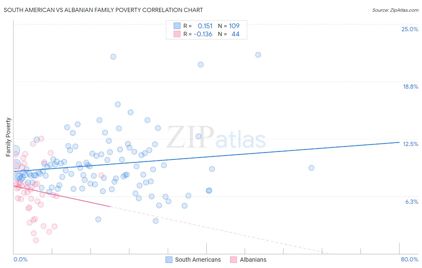South American vs Albanian Family Poverty