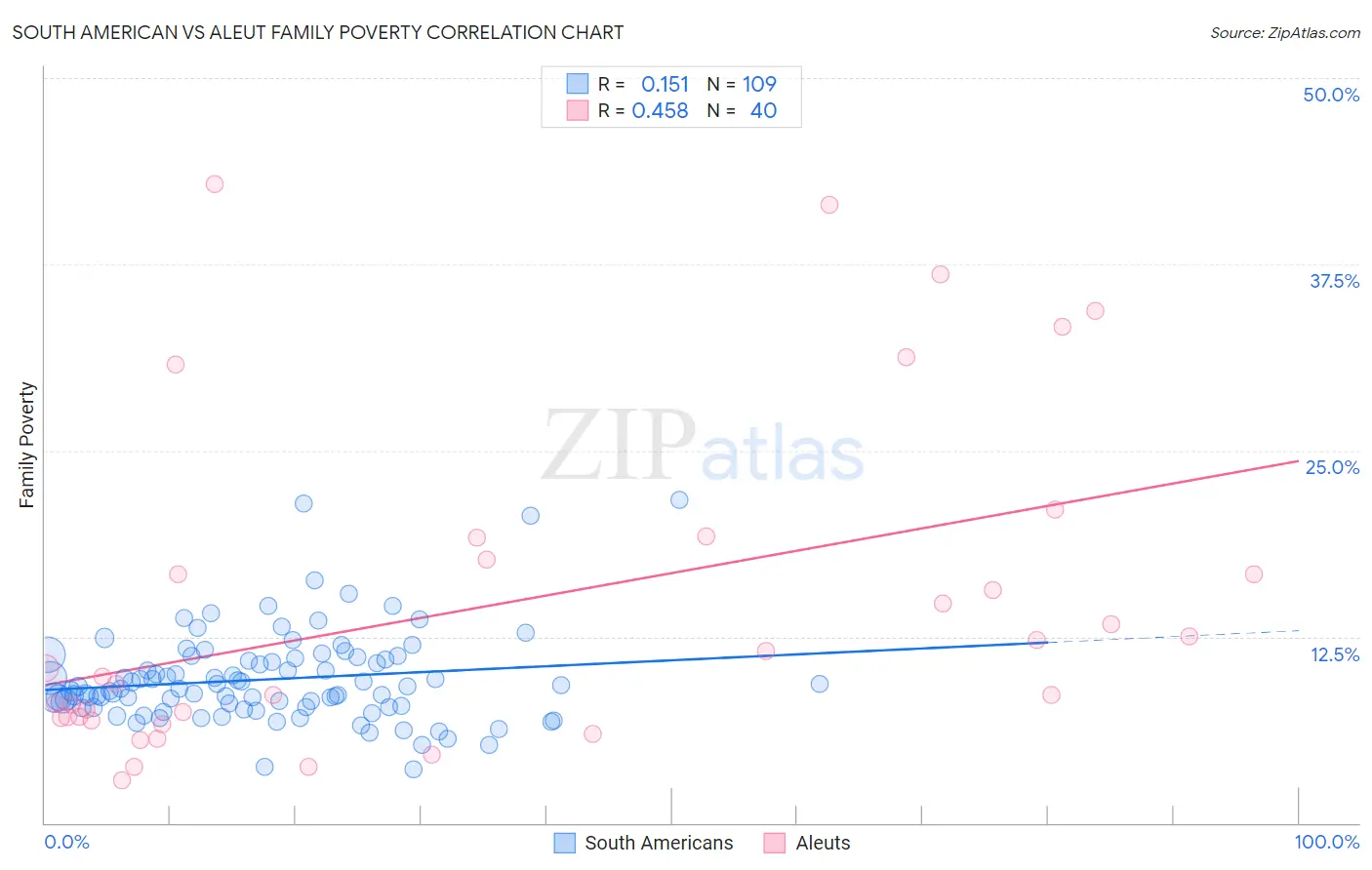 South American vs Aleut Family Poverty