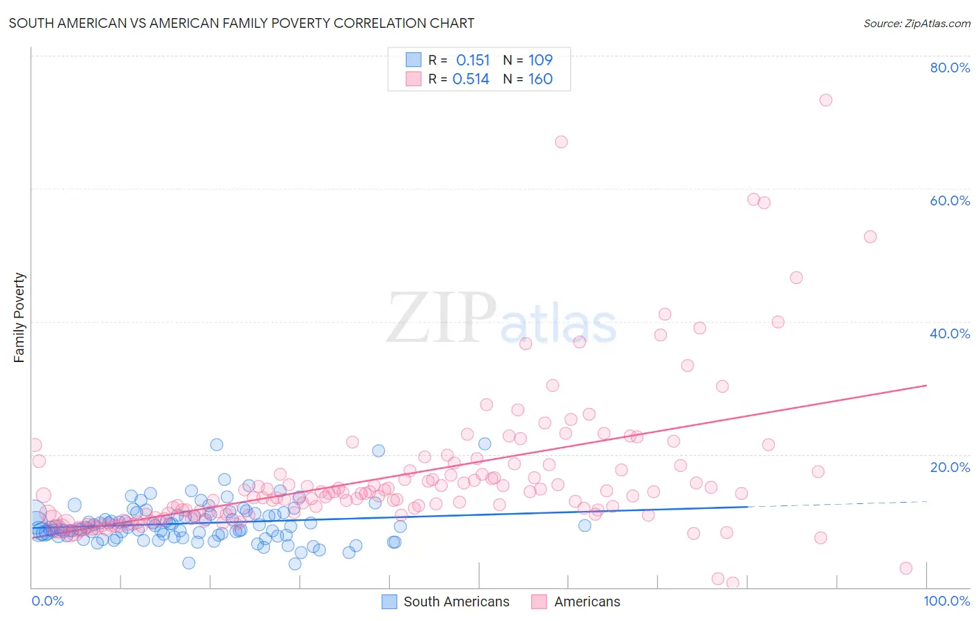 South American vs American Family Poverty