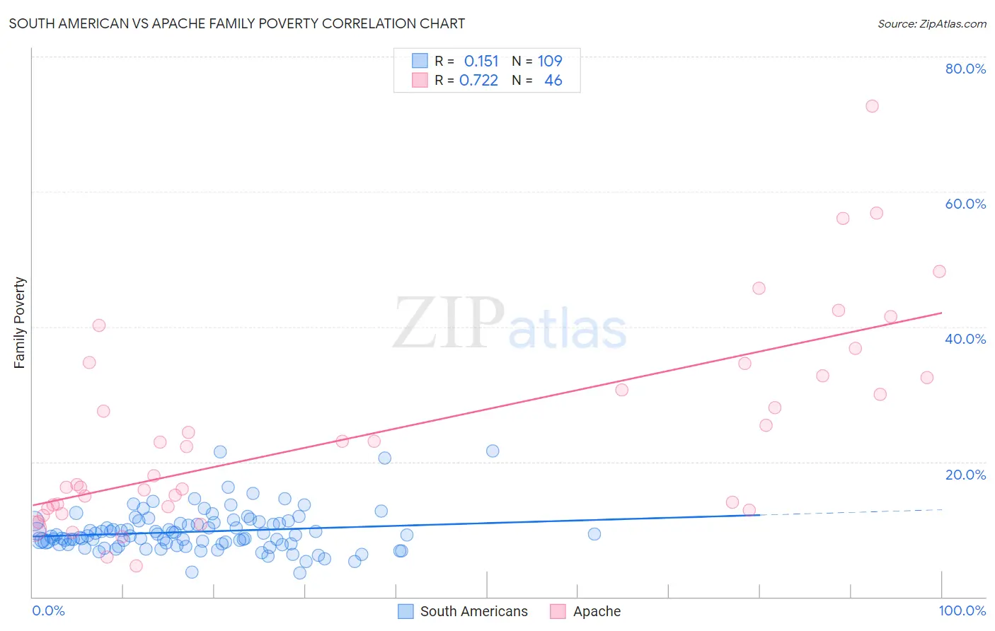 South American vs Apache Family Poverty