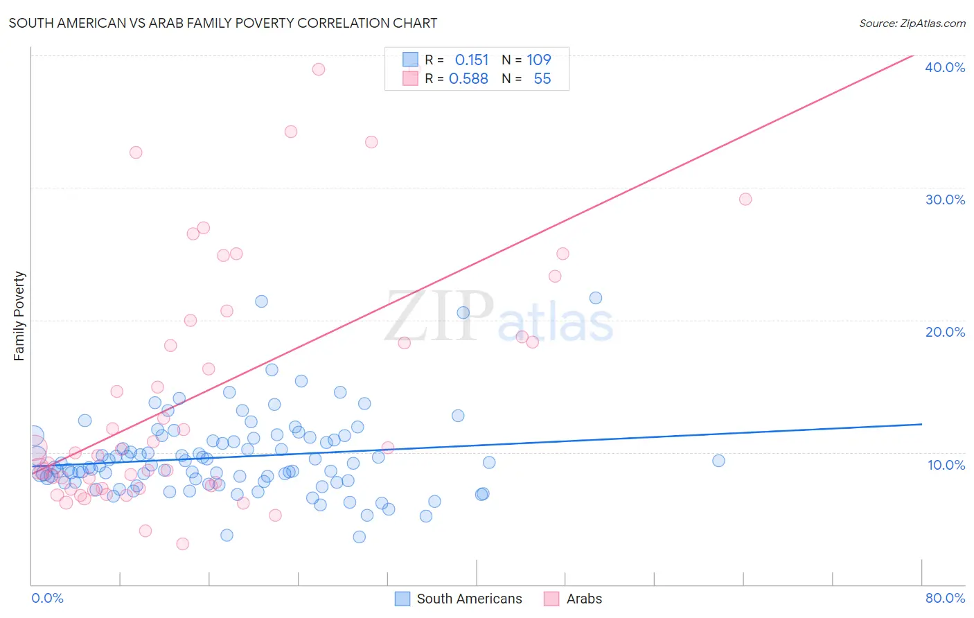 South American vs Arab Family Poverty