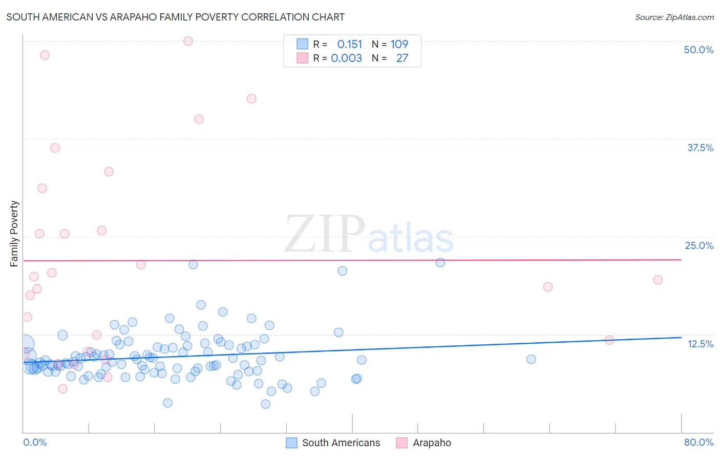 South American vs Arapaho Family Poverty