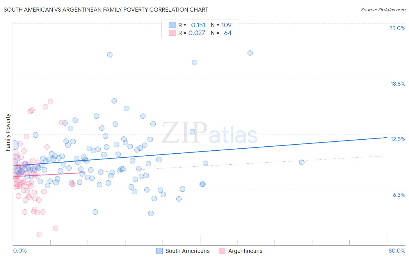 South American vs Argentinean Family Poverty