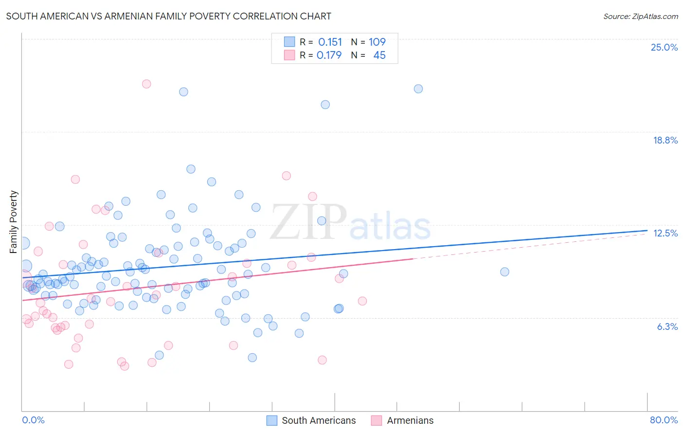South American vs Armenian Family Poverty