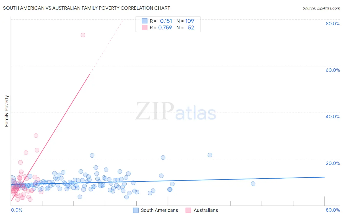 South American vs Australian Family Poverty