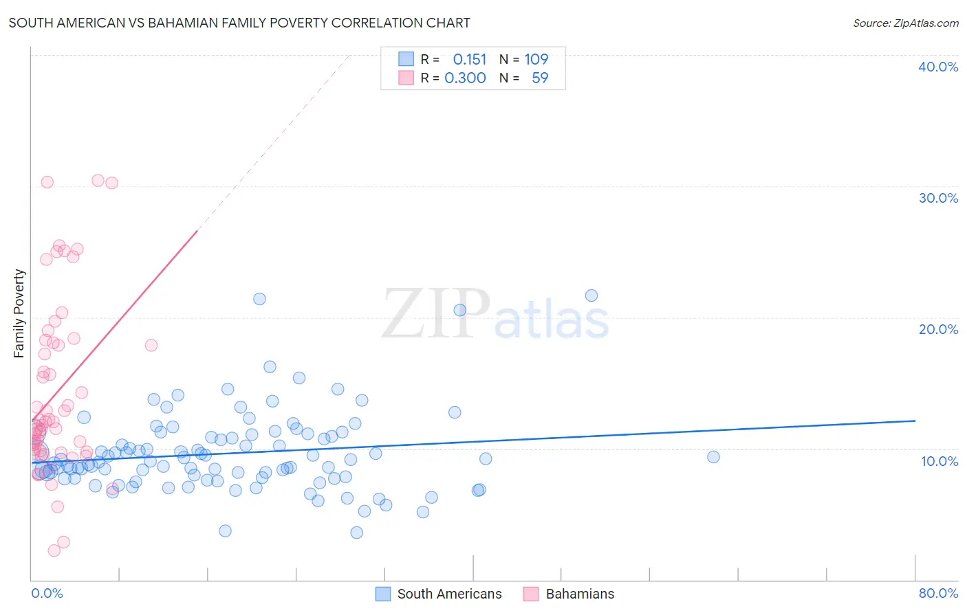 South American vs Bahamian Family Poverty