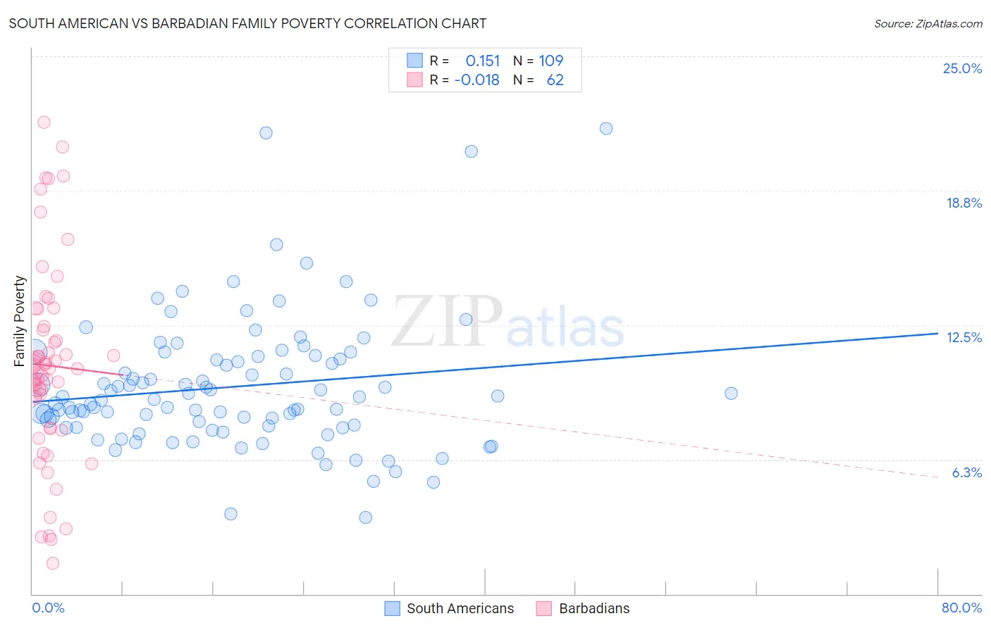 South American vs Barbadian Family Poverty