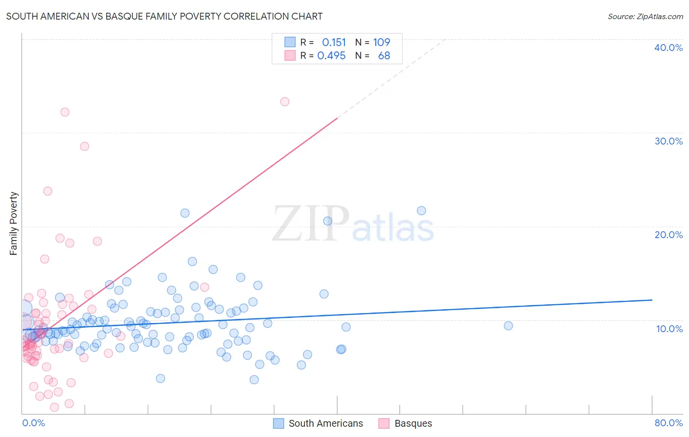 South American vs Basque Family Poverty