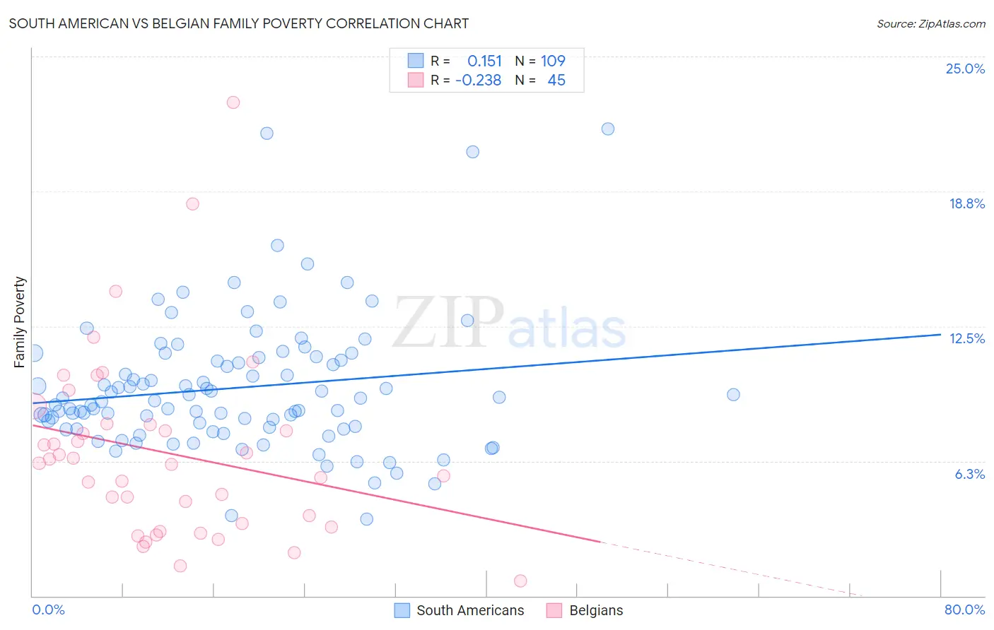 South American vs Belgian Family Poverty