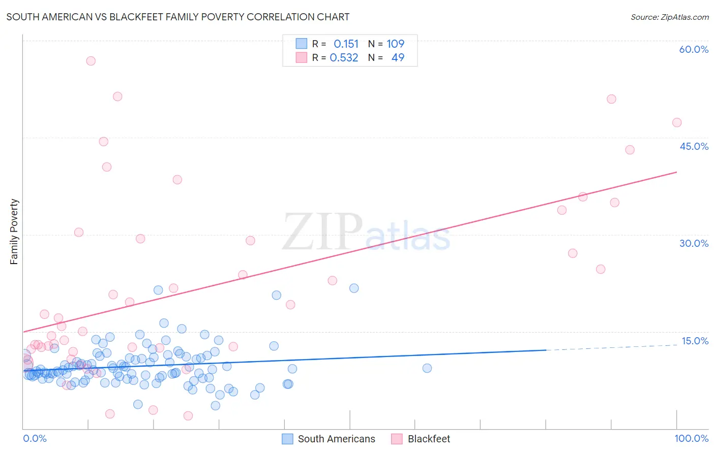 South American vs Blackfeet Family Poverty