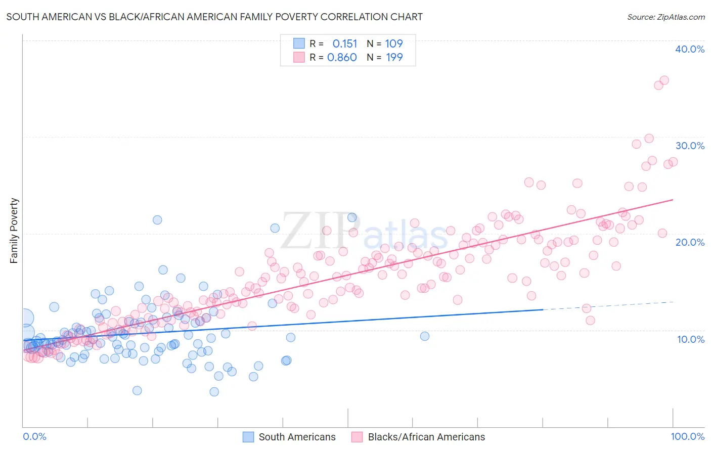 South American vs Black/African American Family Poverty