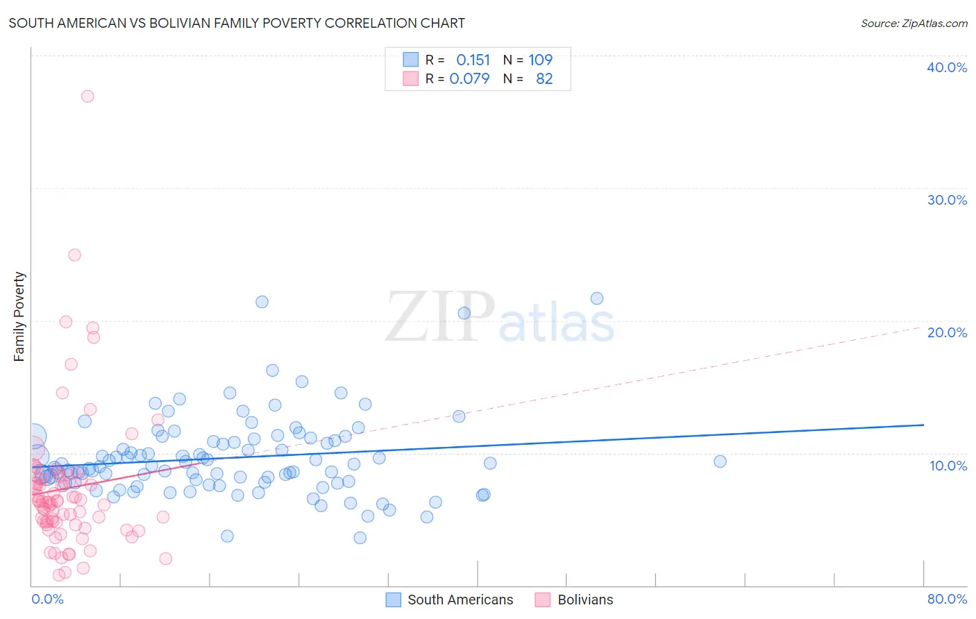South American vs Bolivian Family Poverty