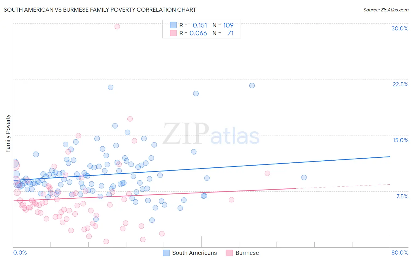 South American vs Burmese Family Poverty