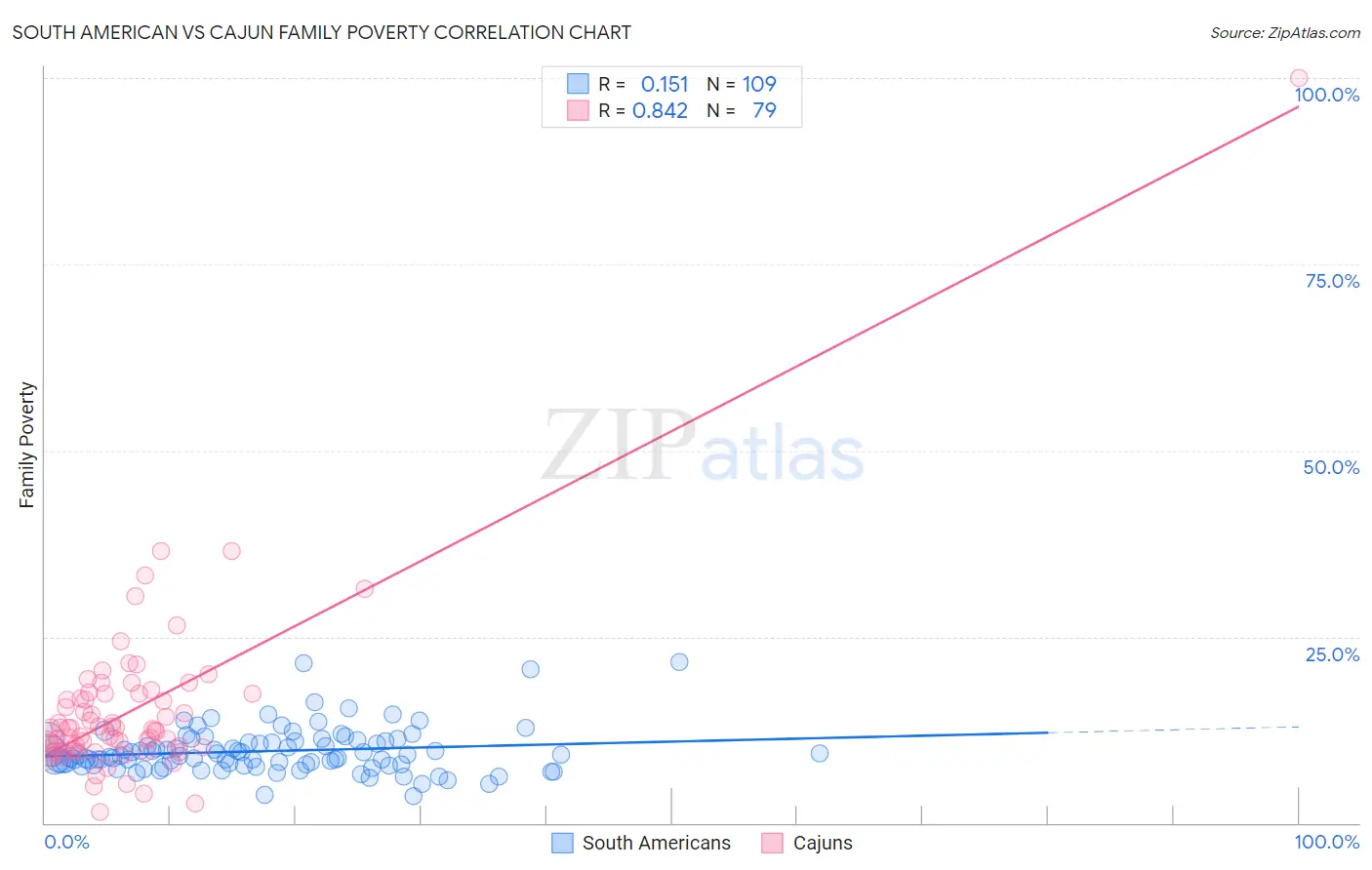 South American vs Cajun Family Poverty