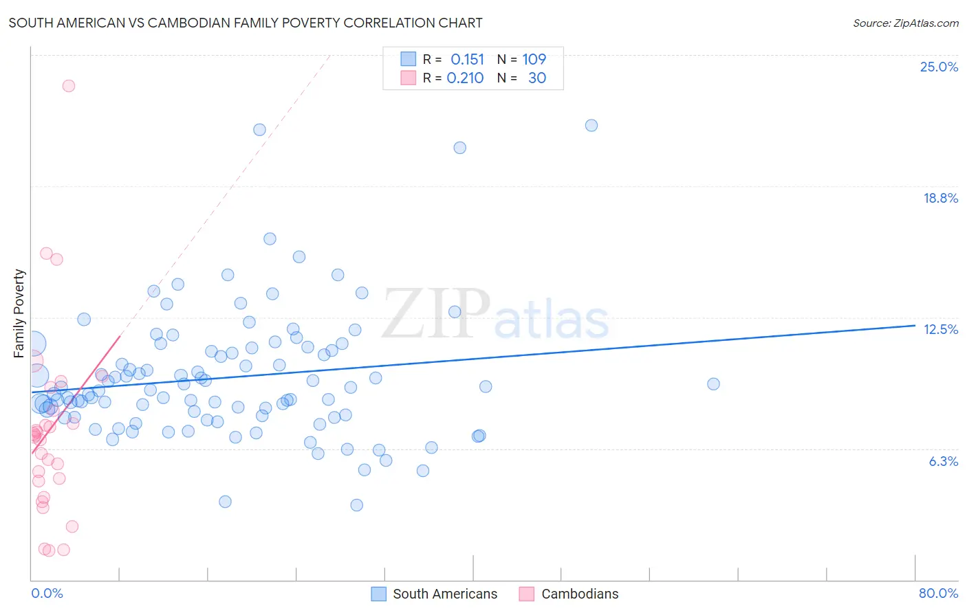 South American vs Cambodian Family Poverty