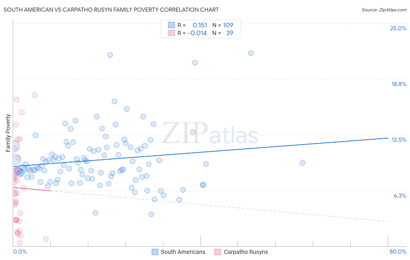 South American vs Carpatho Rusyn Family Poverty