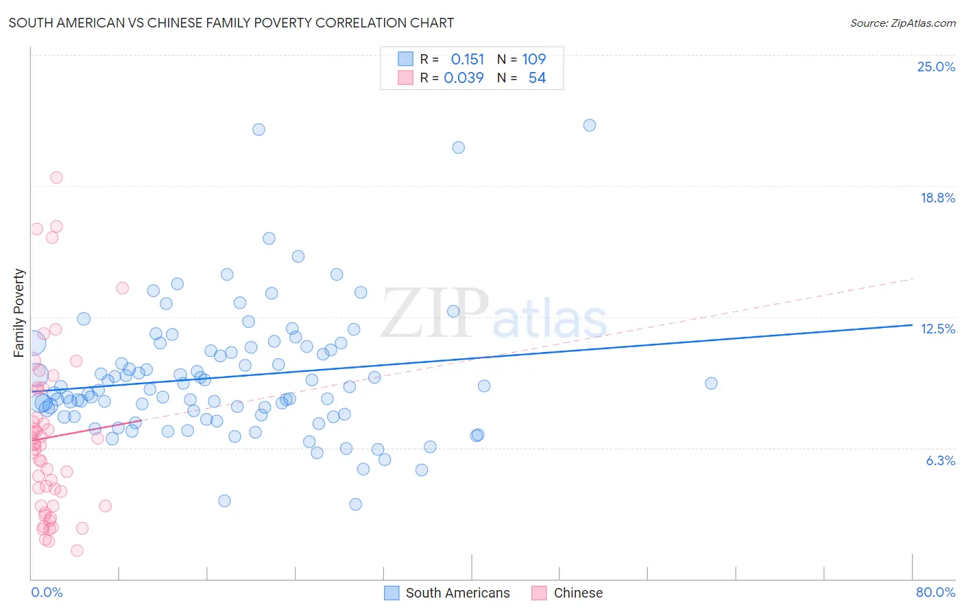 South American vs Chinese Family Poverty