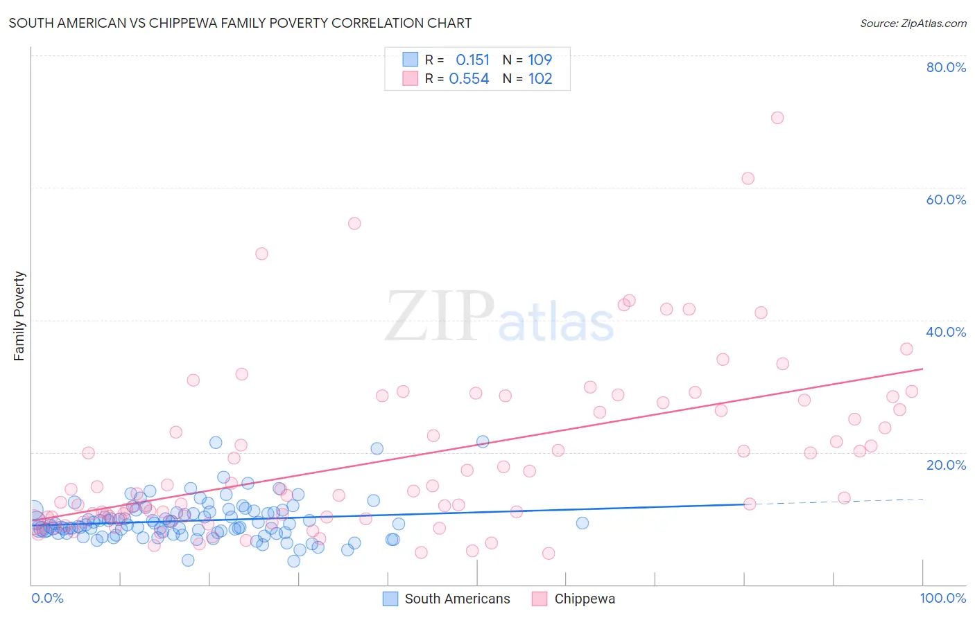 South American vs Chippewa Family Poverty