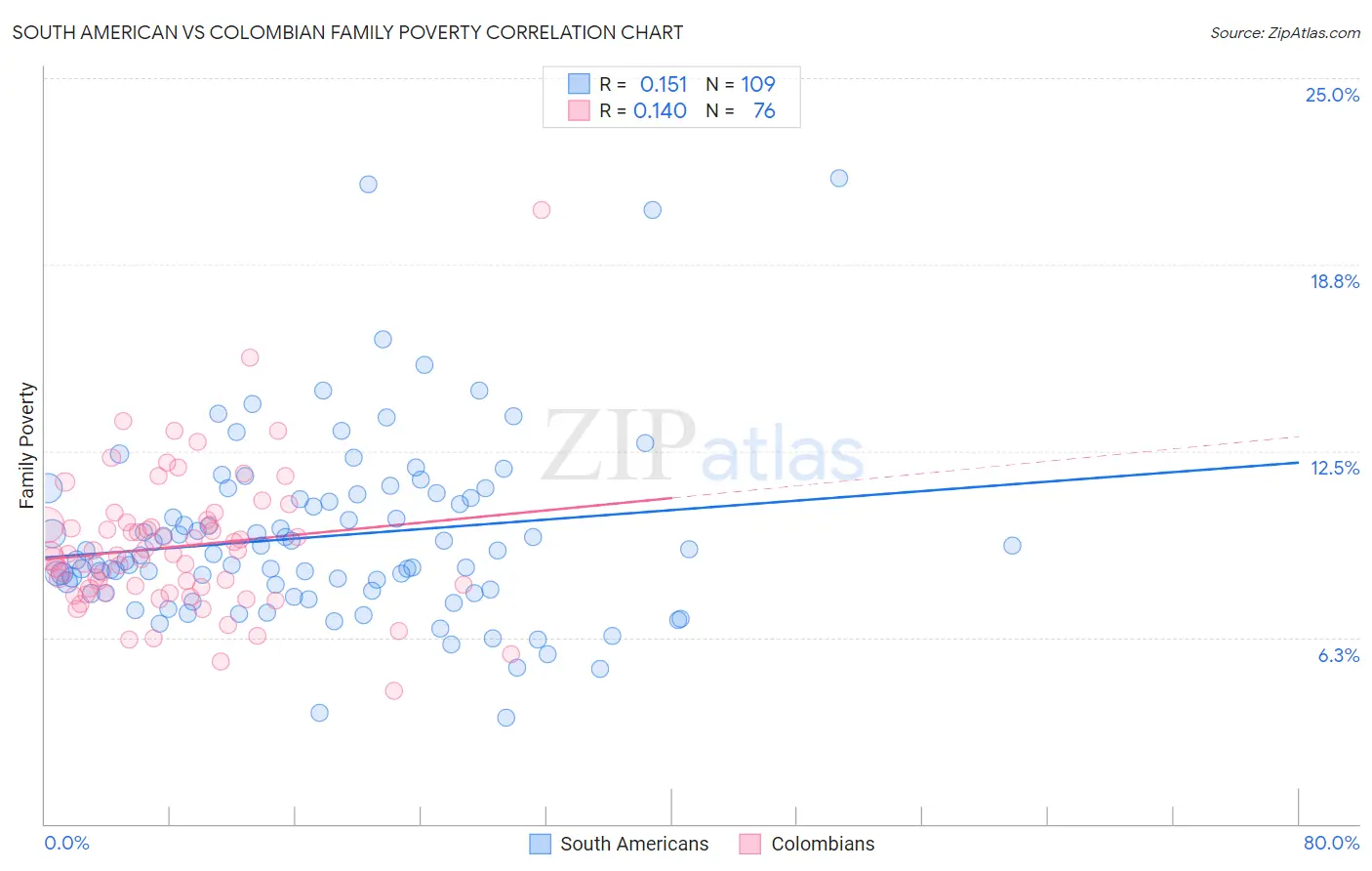 South American vs Colombian Family Poverty