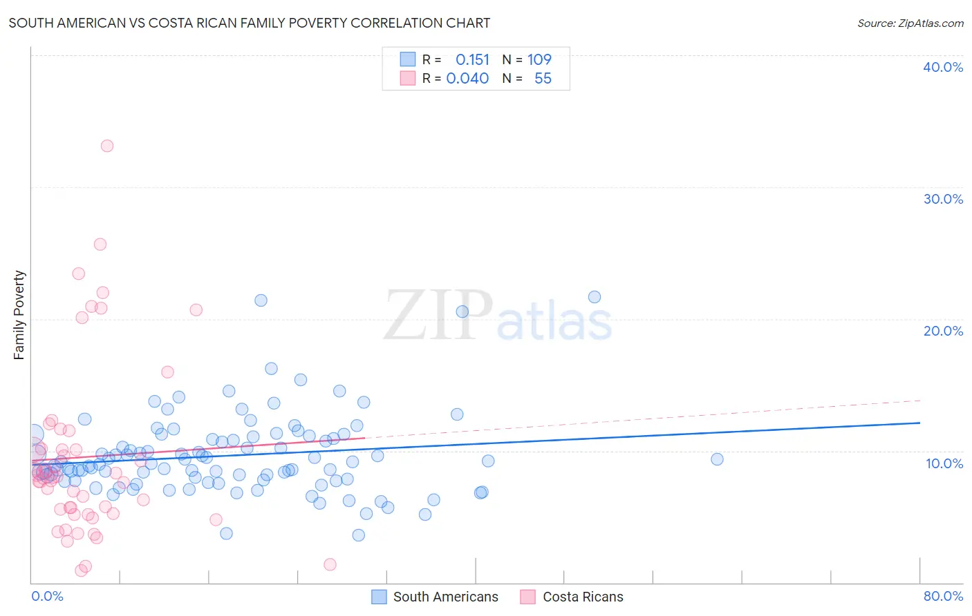 South American vs Costa Rican Family Poverty