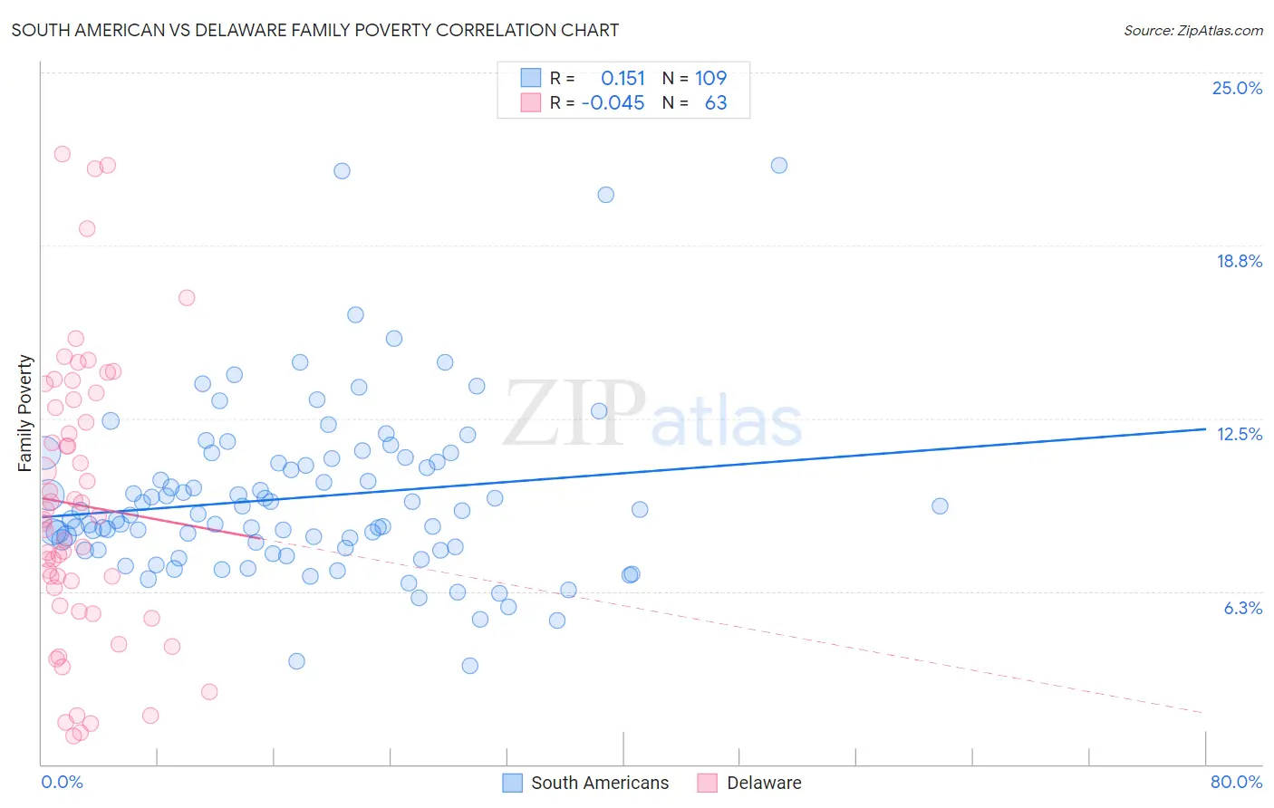 South American vs Delaware Family Poverty