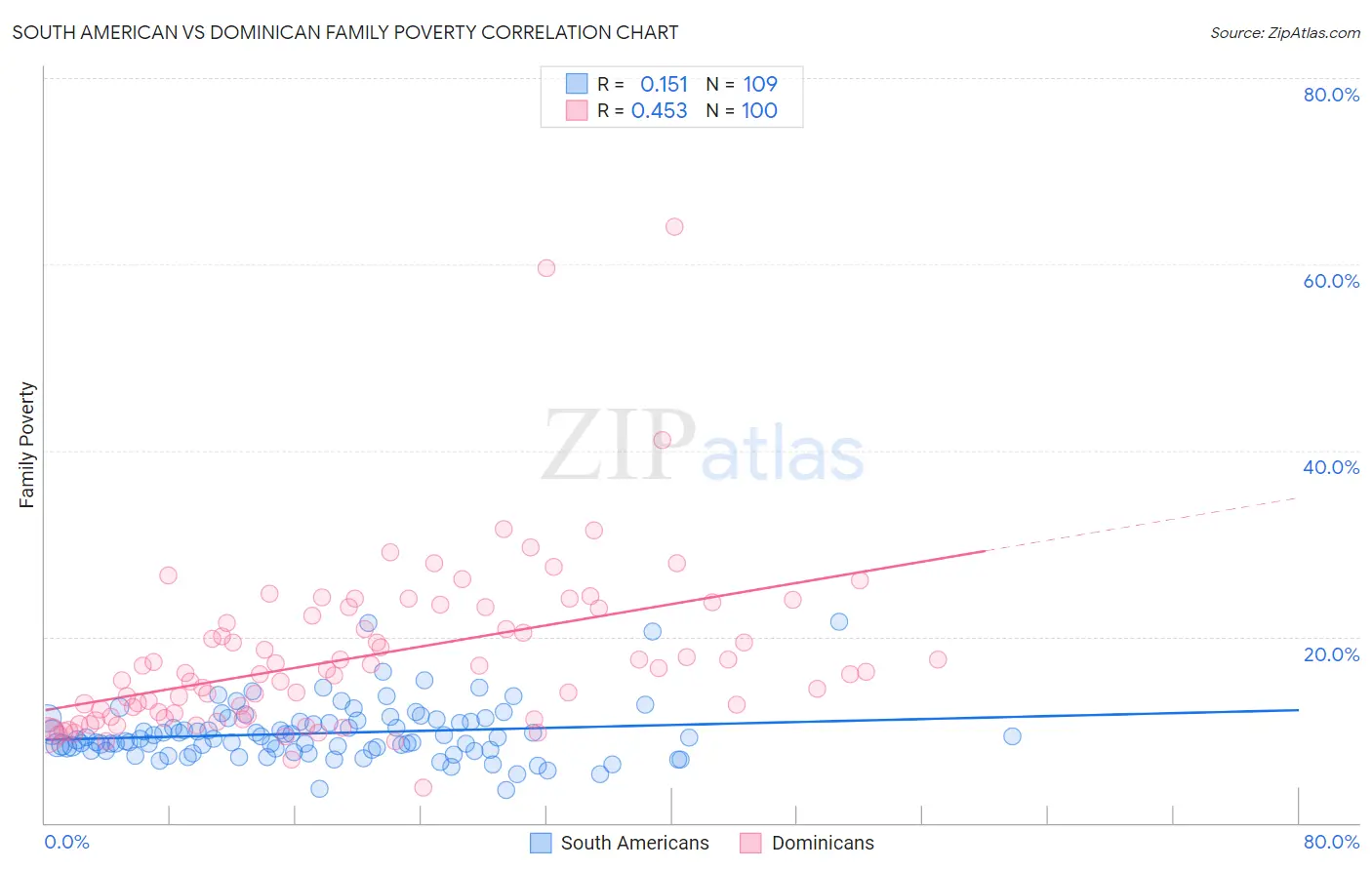 South American vs Dominican Family Poverty